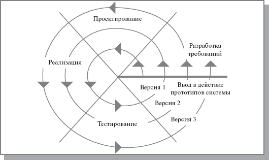 Спиральная модель жизненного цикла