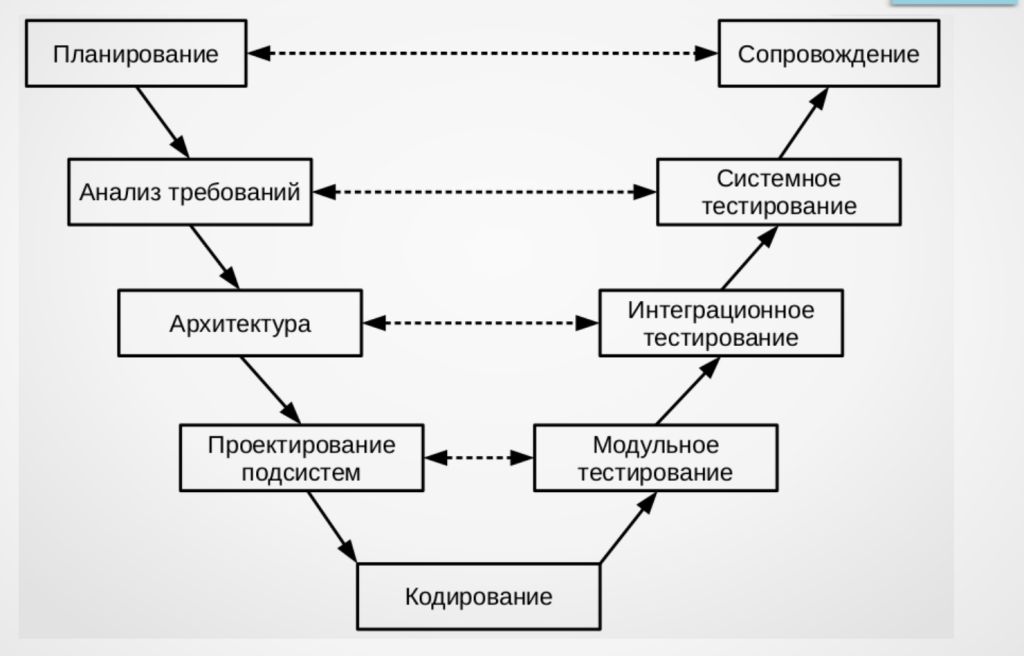 Системное тестирование в жизненном цикле разработки Системное тестирование в жизненном цикле разработки